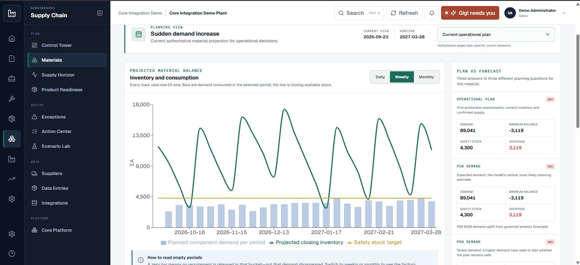 Material planning view comparing operational, expected, and stress demand against inventory